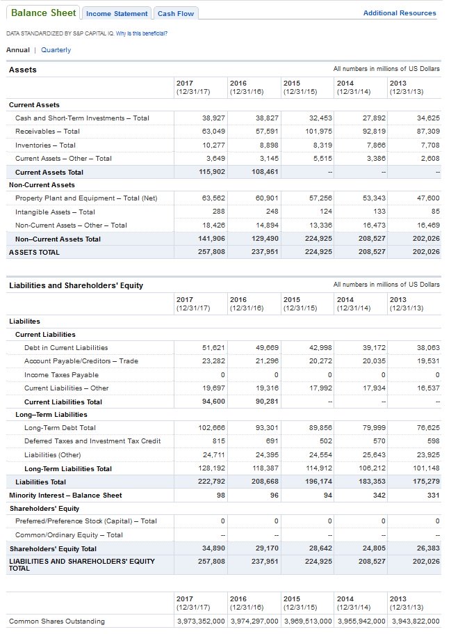 Ford Motor Company Balance Sheet